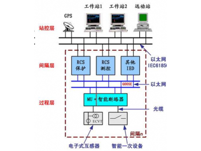 如何準(zhǔn)備智能變電站改造智能電站建設(shè)招標(biāo)書(shū)？