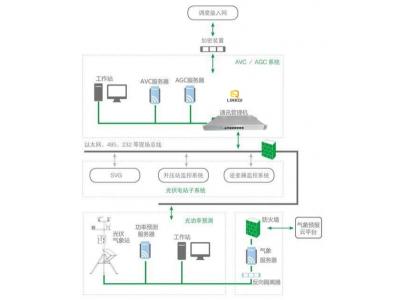 光伏AVC/AGC系統(tǒng)智能電網(wǎng)電壓和無功自動控制AVC系統(tǒng)基本概念、組成、原理、配置設(shè)計原則與接入調(diào)試